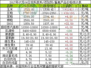 2017年7月4日飼料原料市場綜述 玉米企穩，豆粕、菜粕承壓下行，魚粉價格高位盤整